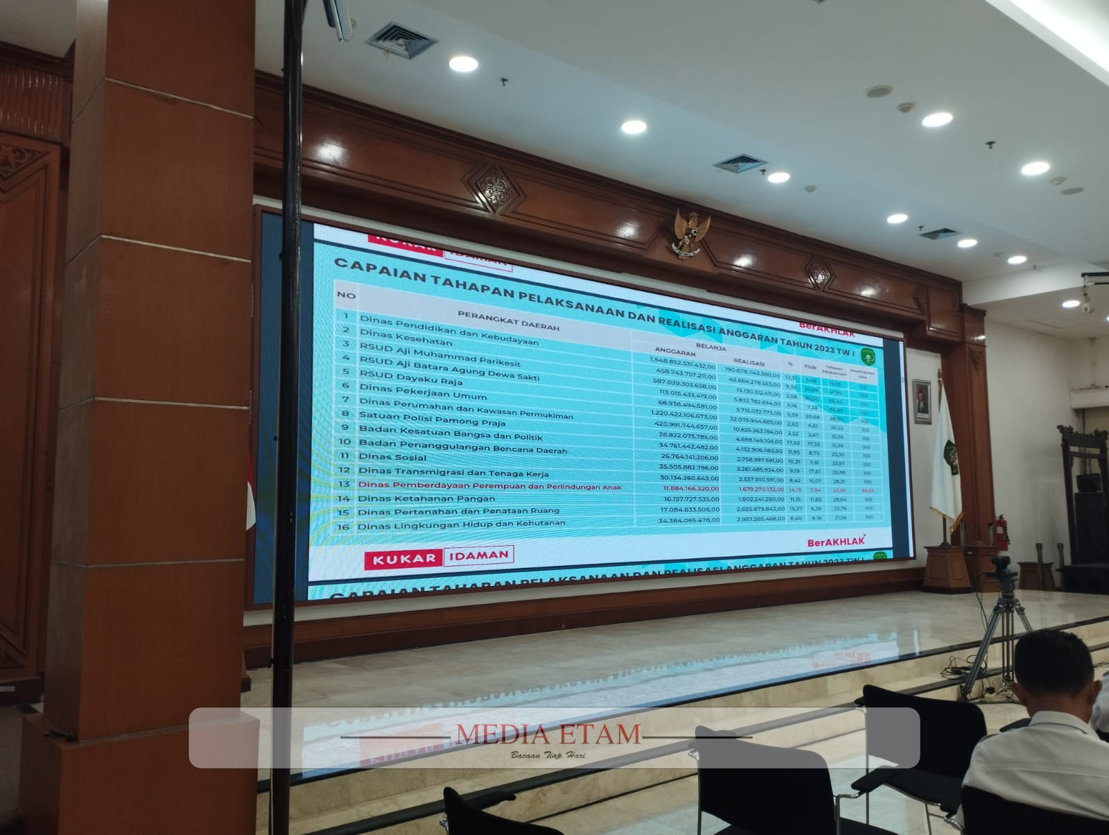 Capaian Tahapan Pelaksanaan dan Realisasi Anggaran 2023 Triwulan I. (Indah, Mediaetam.com)